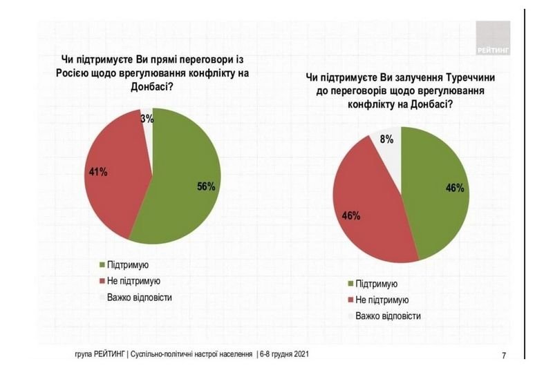 Більшість українців нібито хоче прямих перемовин з Росією: експерти про дані лояльних до влади соціологів