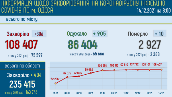 В Одессе умерли от ковида ещё 10 человек, 278 находятся в тяжёлом состоянии