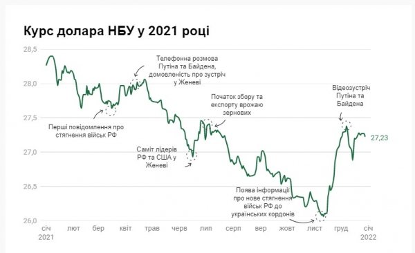 Гривна существенно укрепилась: аналитики рассказали, что ждет украинскую валюту в 2022 году
