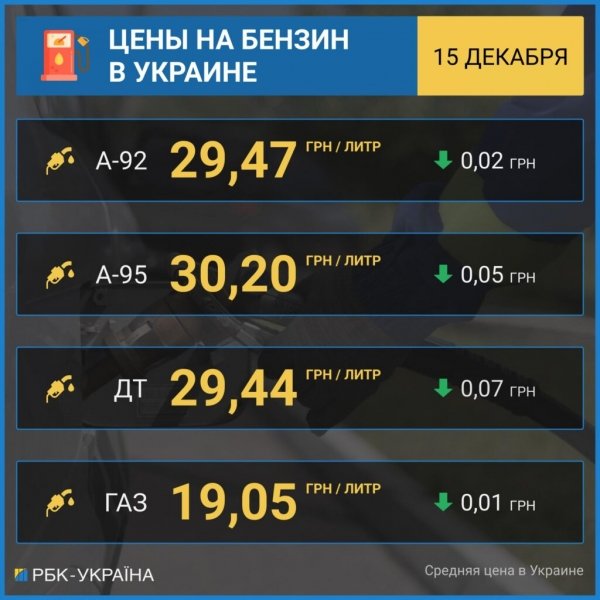 На украинских АЗС снизили цены: сколько стоит бензин и ДТ