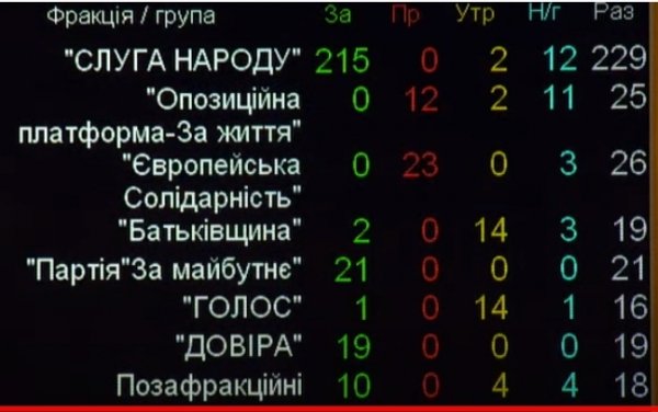 Нардепы одобрили госбюджет на 2022 год: основные цифры