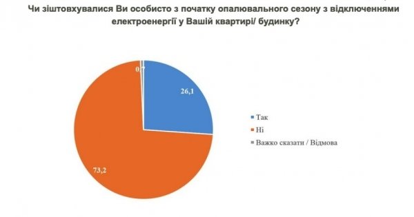 С начала отопительного сезона каждому четвертому украинцу отключали свет — опрос