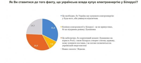 С начала отопительного сезона каждому четвертому украинцу отключали свет — опрос