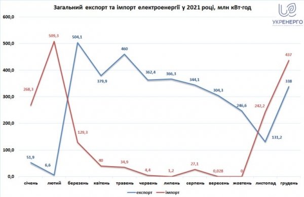 
                                                                        Украина импортировала 1,1% электроэнергии от общего потребления в 2021-м – инфографика
                                                                                                                                                                                                                    
