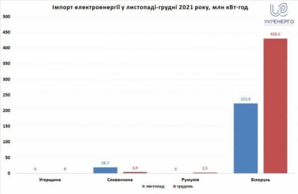 
                                                                        Украина импортировала 1,1% электроэнергии от общего потребления в 2021-м – инфографика
                                                                                                                                                                                                                    