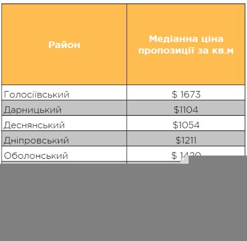 
                                                                        Стоимость вторички в Киеве за год выросла почти на 15%: на какие квартиры наибольший спрос
                                                                                                                                                                                                                    