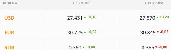 "Бакс" начал год с роста. Каким будет курс доллара в среду, 5 января
"Бакс" начал год с роста. Каким будет курс доллара в среду, 5 января