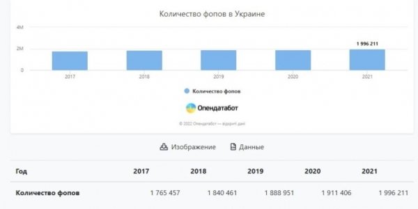 ФОПы в 2021 году выплатили рекордную сумму налогов