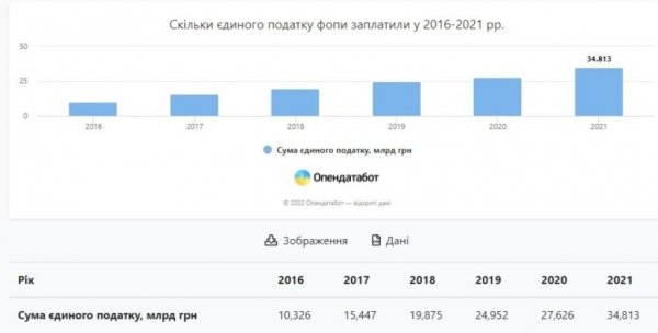 ФОПы в 2021 году выплатили рекордную сумму налогов