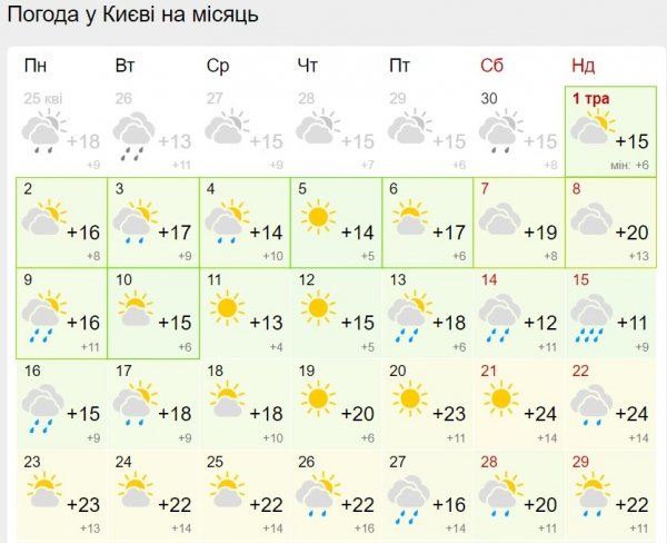 Украинцам обещают теплый май: свежий прогноз