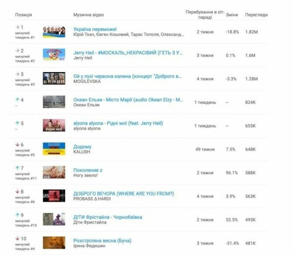 Украинцы перестали слушать российских артистов: названы ТОП-10 YouTube за апрель