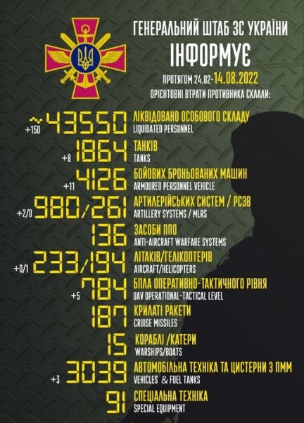 Півтори сотні окупантів, вісім танків та 11 бойових броньованих машин: названо втрати військ путіна за добу