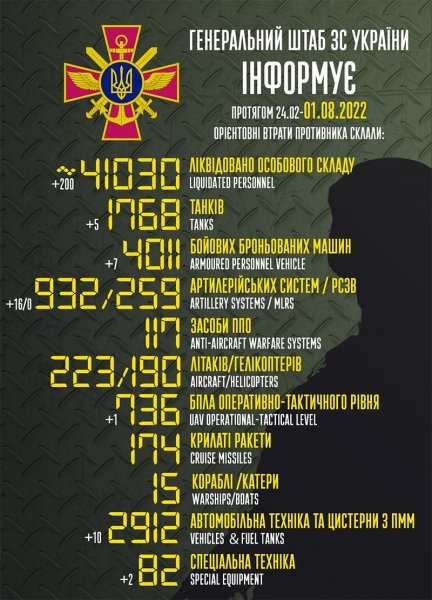 Понад 200 «двохсотих», 16 гаубиць і 5 танків: названо втрати росії за минулу добу