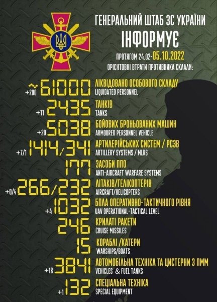 На півдні ЗСУ просунулися вглиб окупованої території на 20 кілометрів, а рашисти намагаються наступати на сході, — Генштаб