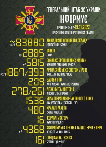 В Україні ліквідували ще 420 окупантів