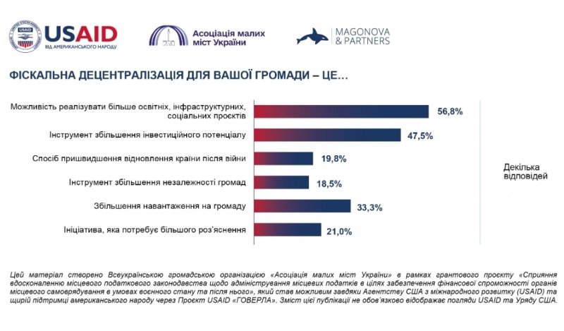 Понад 65% громад України готові взяти участь у розробці реформи адміністрування місцевих податків, — опитування