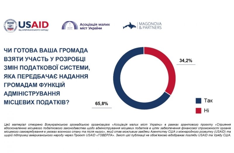 Понад 65% громад України готові взяти участь у розробці реформи адміністрування місцевих податків, — опитування