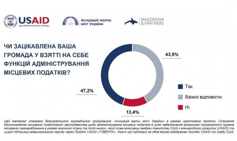 Понад 65% громад України готові взяти участь у розробці реформи адміністрування місцевих податків, — опитування