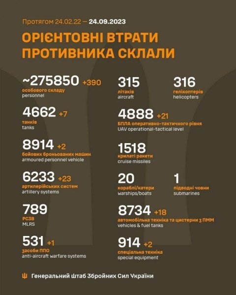 ЗСУ успішно відбили атаки противника на Бахмутському напрямку і просуваються на Мелітопольському, — Генштаб