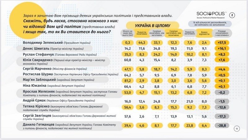 Очолив антирейтинг: діяльність Гетманцева впливає на ставлення українців до влади