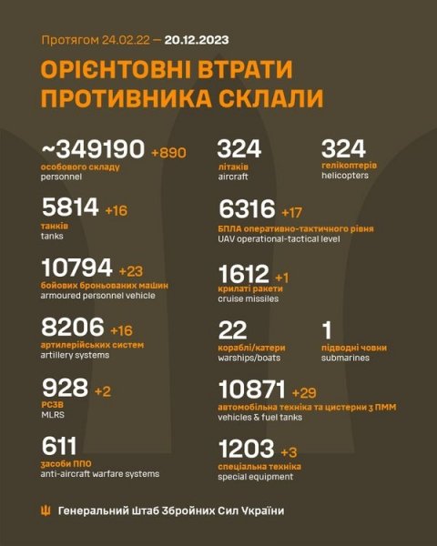 Майже 900 окупантів, 16 танків та 23 бронемашини: в Генштабі назвали втрати ворога за добу