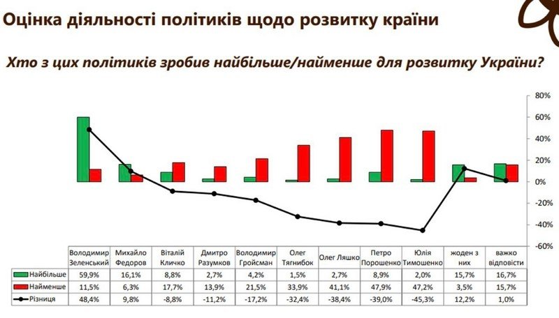 Порошенку не вірять 75% українців: соціологи назвали розчарування 2023 року