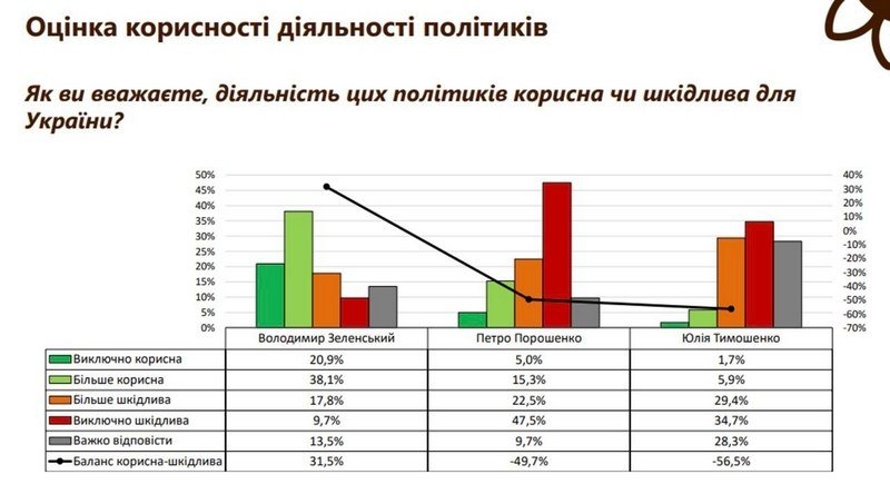 Порошенку не вірять 75% українців: соціологи назвали розчарування 2023 року