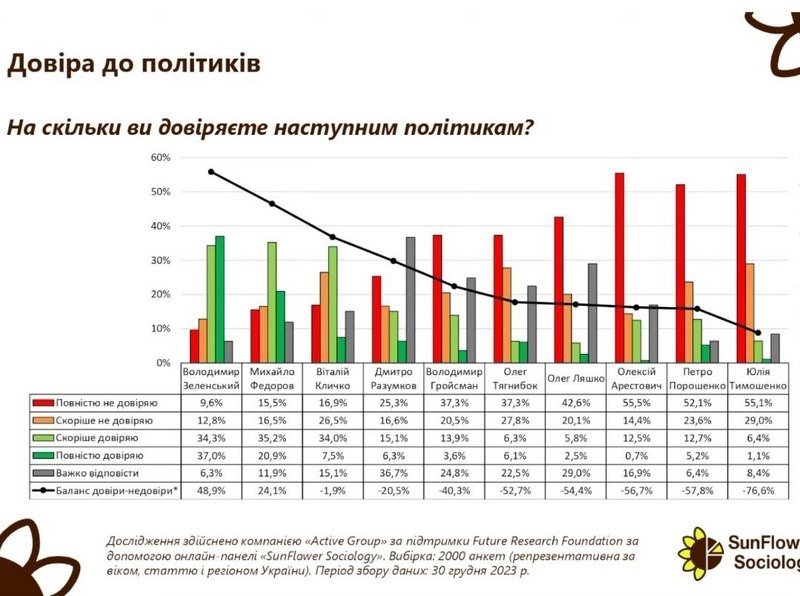 Порошенку не вірять 75% українців: соціологи назвали розчарування 2023 року