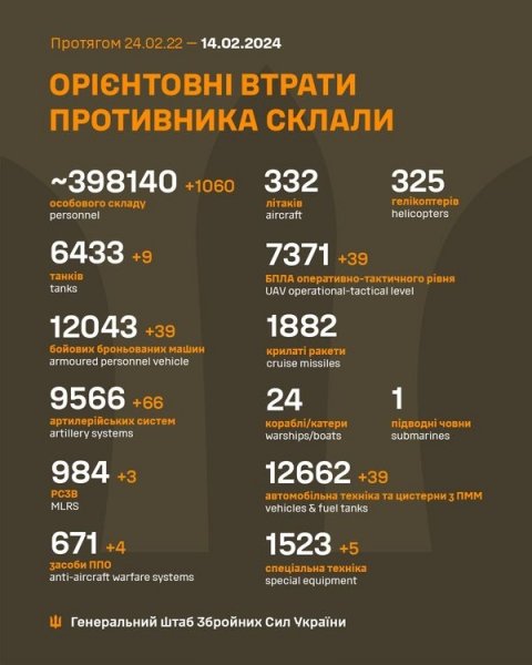 Бійці ЗСУ ліквідували понад тисячу загарбників та знищили 66 артистем і 39 бронемашин росіян