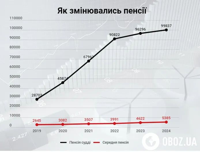 Пенсія у розмірі понад 200 тисяч грн на місяць: хто може на неї розраховувати