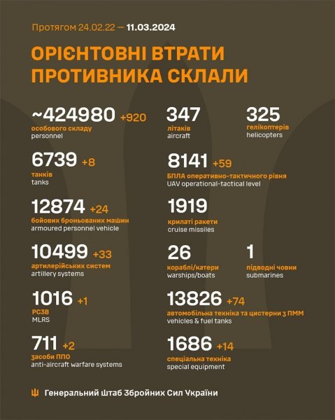 Понад 900 окупантів, 59 дронів і 33 артилерійських системи: в Генштабі назвали нові втрати росії