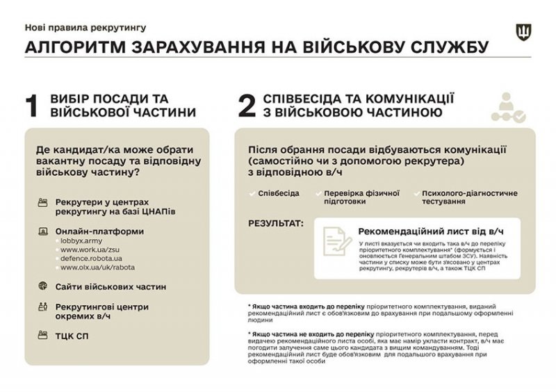 В Україні змінили умови рекрутингу у ЗСУ: що важливо знати