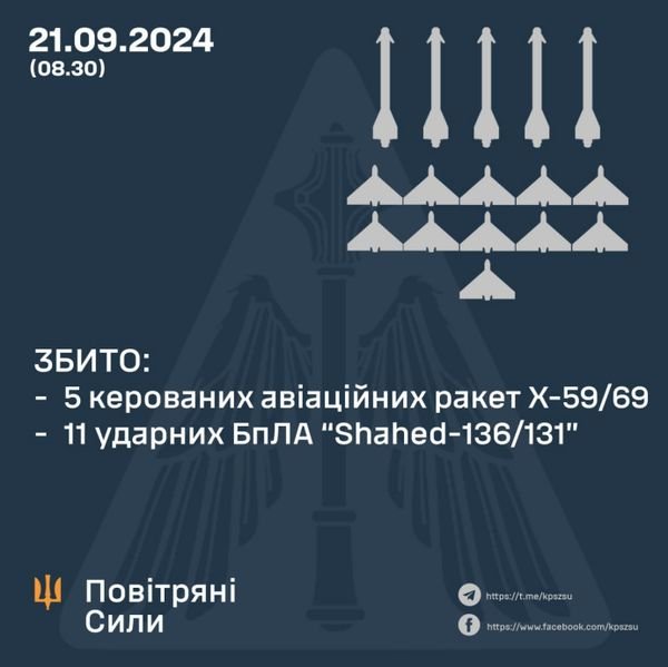 Ракетно-дронова атака на Україну: скільки цілей знищила українська ППО