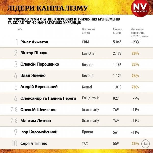 Порошенко став ТОП-олігархом, але записав мільярд на сина, щоб не шокувати українців, — експерт