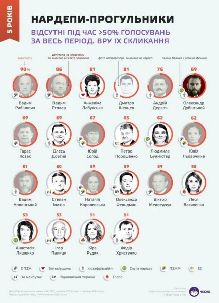 Порошенко увійшов до лідерів антирейтингу депутатів-прогульників, — рух «Чесно»