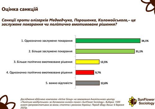Дві третини українців підтримують санкції проти Порошенка, Медведчука і Коломойського — соцопитування