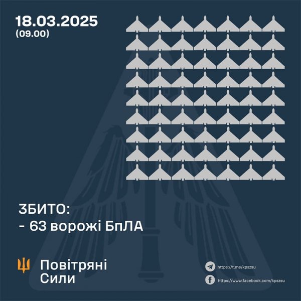 Нічна атака на Україну: захисники неба збили 63 дрони-камікадзе
