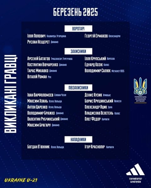 Україна U21 назвала склад на спаринги зі Словенією та Польщею перед Євро-2025