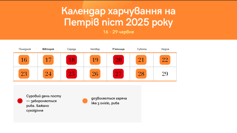Петров піст — 2025: яких заборон важливо дотримуватися