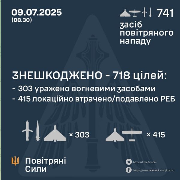 У ніч на 9 липня ворог запустив по Україні понад 700 дронів та більше десятка ракет: як спрацювала ППО