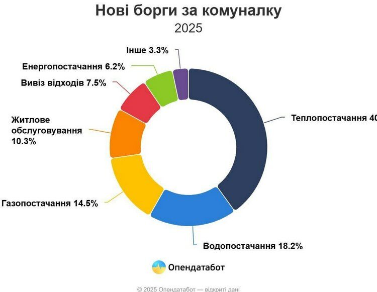 Глухий кут: в&nbsp;Україні зростають комунальні борги, які ніхто не&nbsp;може стягнути