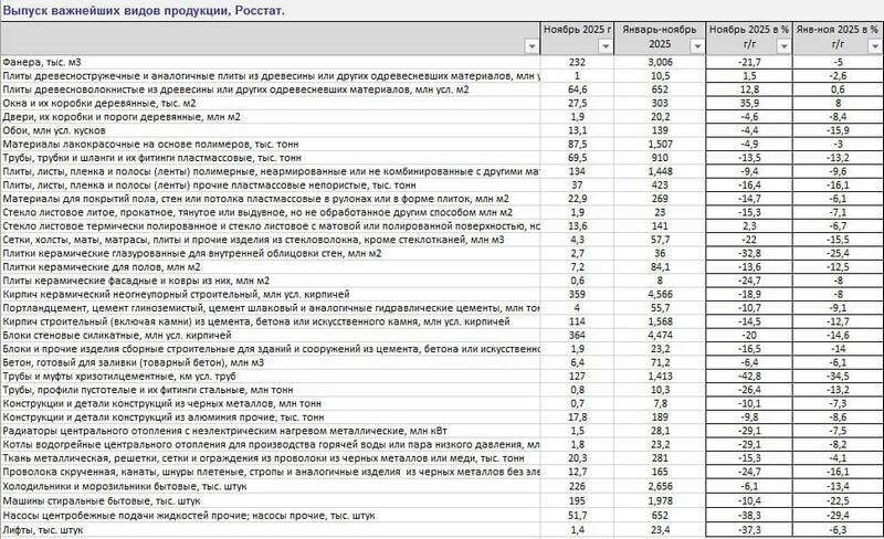 Падіння до&nbsp;60%: галузі російської економіки переживають глибоку кризу